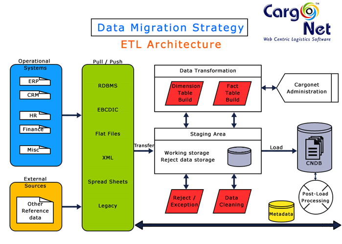 CargoNet Data Migration & ETL Architecture
