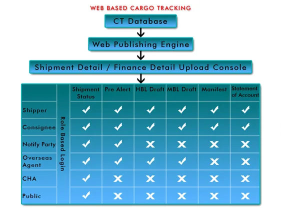 Web Based Cargo Tracking Software
