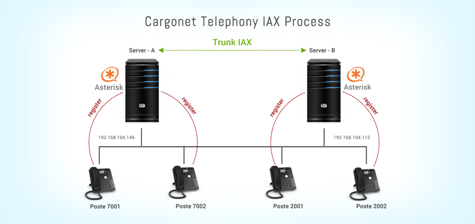 CargoNet Telephony IAX Process