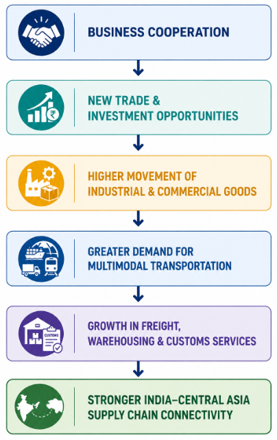 Logistics impact