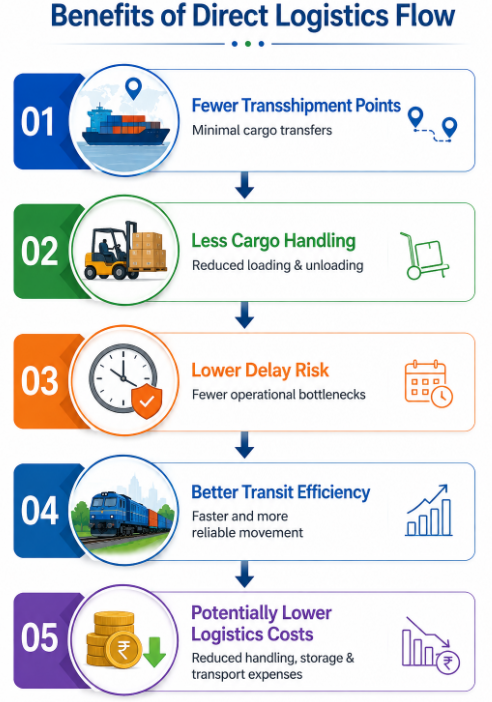 Logistics