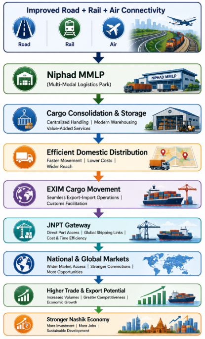 niphad-dry-port